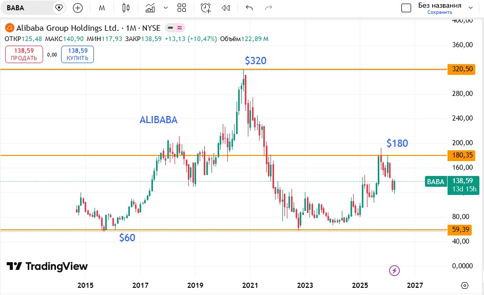 Alibaba, Uber, Netflix, YouTube, AirBNB, Tesla, Telegram - Почему покупают убытки?