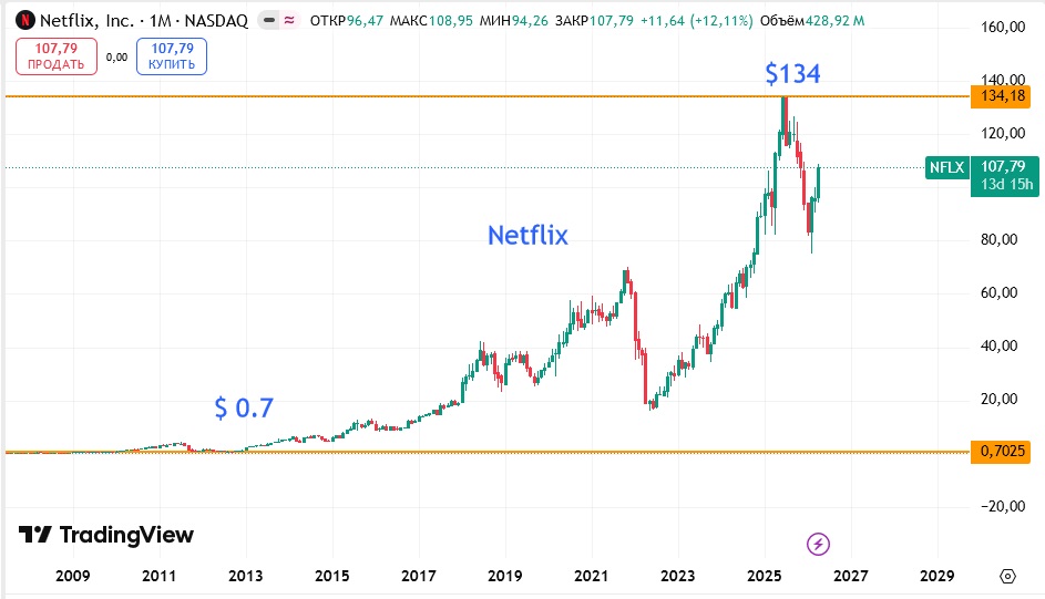 Alibaba, Uber, Netflix, YouTube, AirBNB, Tesla, Telegram - Почему покупают убытки?