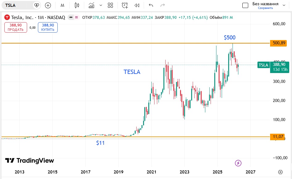 Alibaba, Uber, Netflix, YouTube, AirBNB, Tesla, Telegram - Почему покупают убытки?